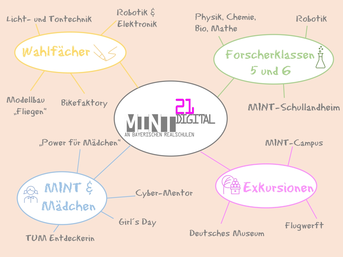 MINT-Mindmap